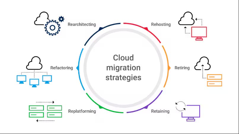 Cloud Strategy & Migration