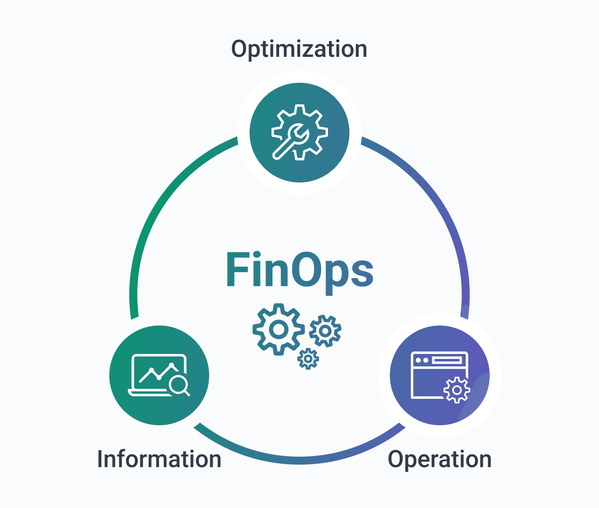 FinOps & Cost Optimization