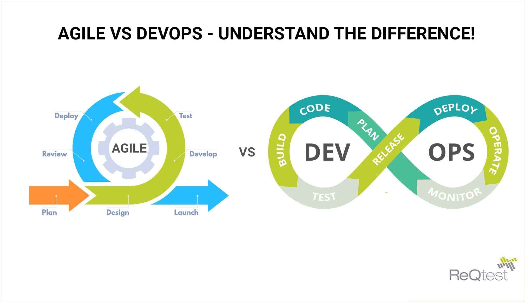 Agile Development, DevOps & Automation