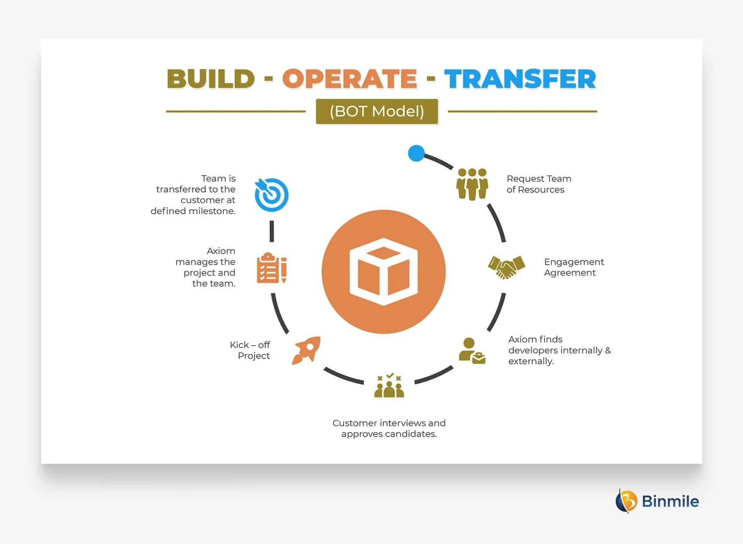 Build-Operate-Transfer (BOT) Services